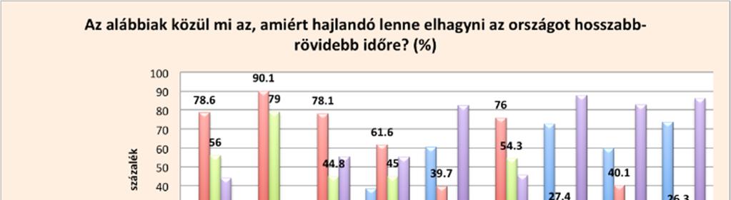 Acta Medicina et Sociologica Vol 7., 2016 75 a 15-18 évesek. A 174 válaszadó több mint háromnegyede, azaz 85 százalékuk tervezi, hogy külföldön fog dolgozni.