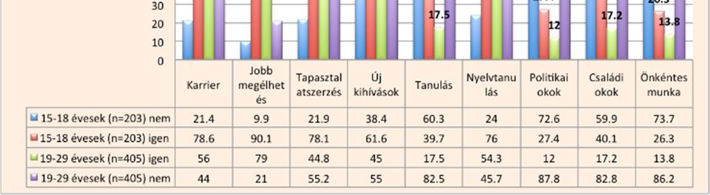 akik szívesen tanulnának külföldön, az ottani munkavállalásban is gondolkoznak.