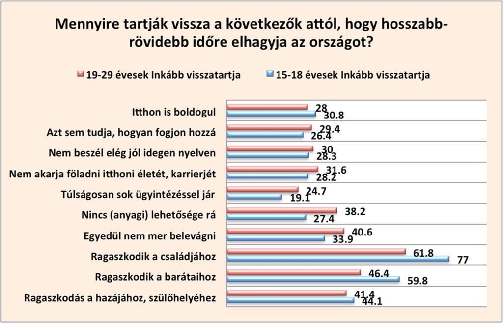 76 Acta Medicina et Sociologica Vol 7., 2016 A 19-29 évesek esetében is hasonlóan fontos tényező a jobb megélhetés és a karrier, ha a külföldi munkavállalásról kérdezzük őket.