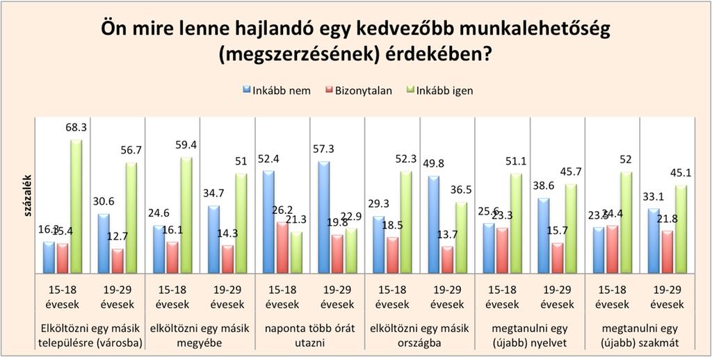Acta Medicina et Sociologica Vol 7., 2016 77 visszatartó tényező. A fiatalabbak tehát valamivel jobban ragaszkodnak a hozzájuk közel állókhoz.