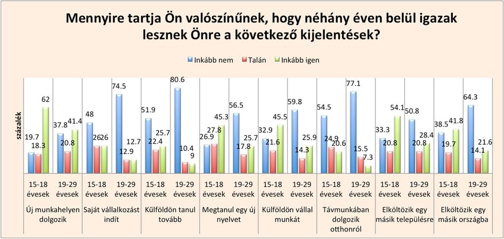 78 Acta Medicina et Sociologica Vol 7., 2016 évesekhez képest kisebb arányban válaszolták azt, hogy elköltöznének egy másik országba, ha ott kedvezőbb munkalehetőséghez jutnának.