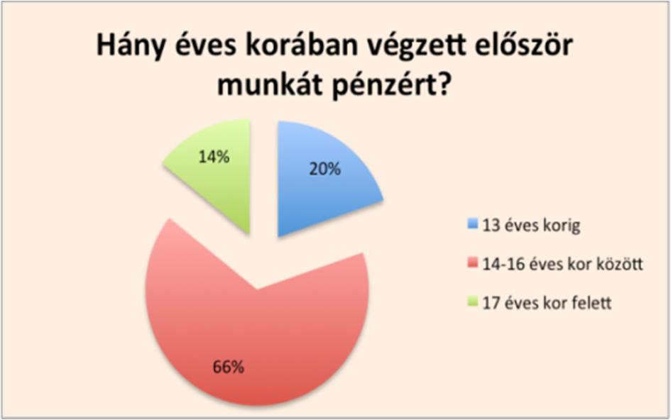 56 Acta Medicina et Sociologica Vol 7., 2016 2. ábra: Az első jövedelemszerzés Forrás: Nyíregyháza Ifjúsága 2015.