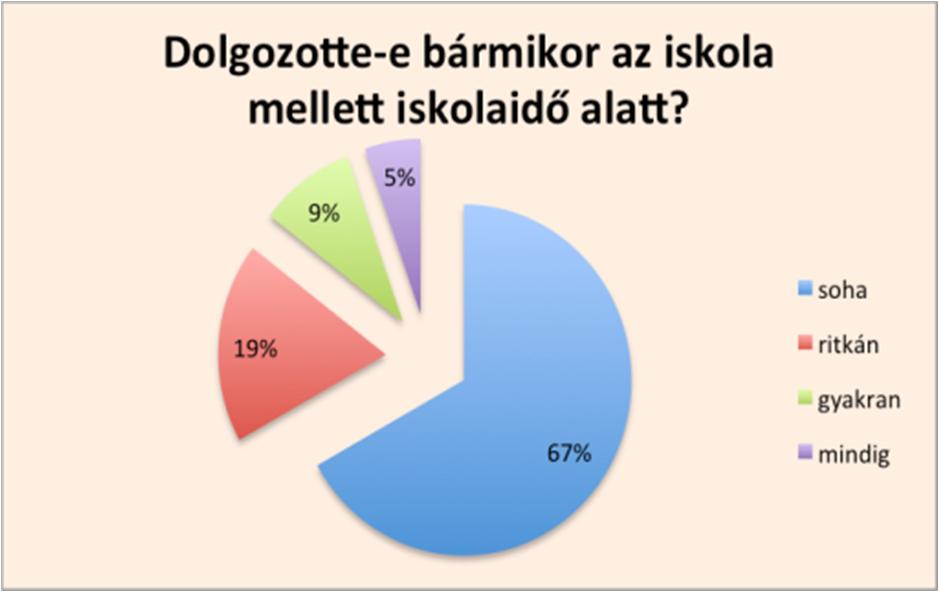 Utóbbi csoportba tartozó fiatalok 66 százaléka 14-16 éves korában végzett először munkát fizetés ellenében, tehát középiskolai tanulmányaik első éveiben.