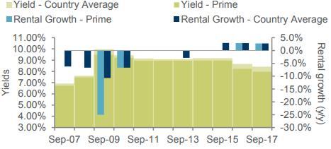 Befektetési volumen változása Kép Forrás: CBRE, Hungary Property Investment Marketview, 2017 H1 Irodaházak BEFEKTETŐI HOZAMELVÁRÁSOK Ipari ingatlanok Kereskedelmi ingatlanok Kép Kép Kép 2017