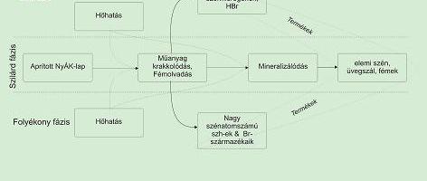 Kohósítás A felaprított elektronikai alkatrészeket 1250 Celsius fokon olvasztják, felhasználva a NYHL-ek mőanyagtartalmának főtıenergiáját is.