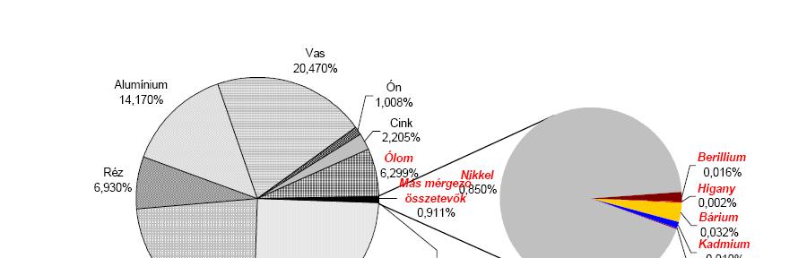 Veszélyes anyagok a környezetünkben Csak Magyarországon számítógépbõl 100-150 ezer, tévébõl és monitorból pedig közel