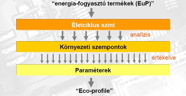 LCA (életciklus analízis): a termékek összes életszakaszában vizsgálják a környezeti hatásokat.