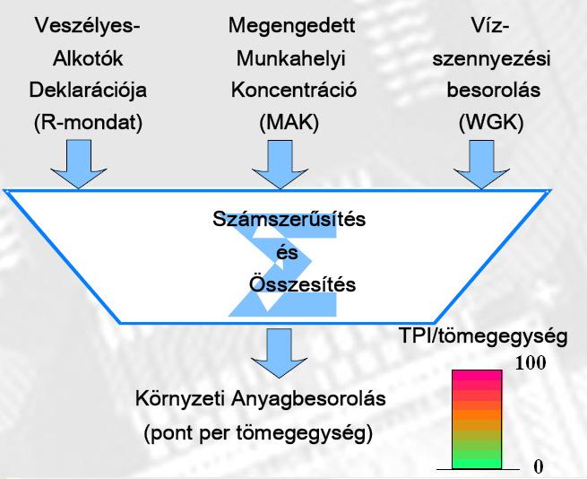 Toxicitás potenciál Indikátor (TPI) a hulladék elektromos és elektronikus berendezések (HEEB) kockázati mutatója mutatója Elektronikai termékek alapanyagainak potenciális káros hatását fejezi ki