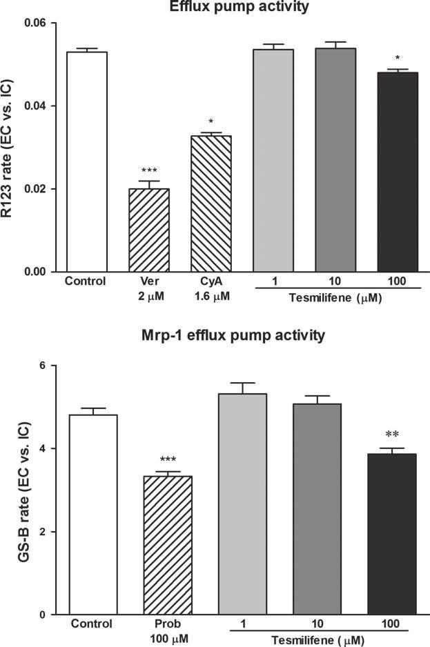 10 F. R. Walter et al. (a) coding for Mrp-1 and Pgp, respectively, was apparently affected by tesmilifene.