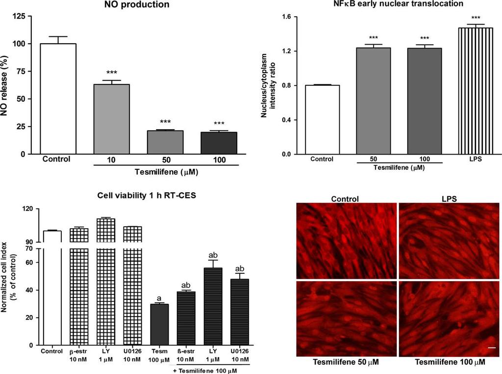 12 F. R. Walter et al. (a) (b) (c) Fig. 7 (a) The effects of tesmilifene (24 h) on the basal NO production of brain endothelial cells. Data are compared to the untreated control cells.