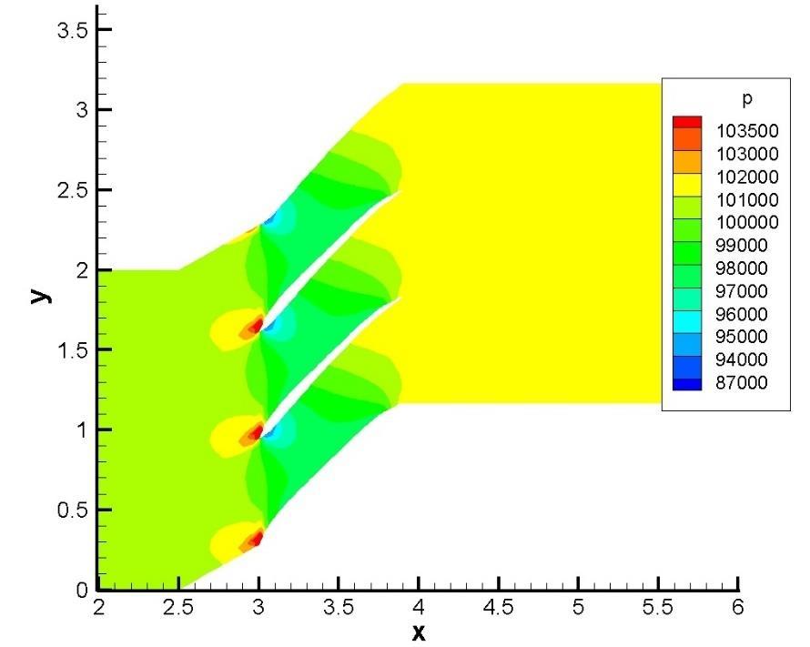 Figure 8. Pressure distribution over cascade at C p = 0.6 The pressure increase is smallest among the investigated cases. The inlet static pressure is p in 100, 869Pa (see Figure 8).