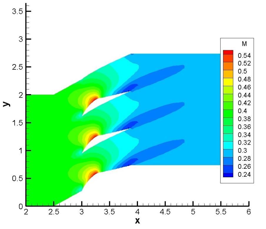 Test Scenario Cp = 2.1 Figure 12. Mach-number distribution over cascade at C p = 2.5 Figure 13. Streamline distribution over cascade at C p = 2.