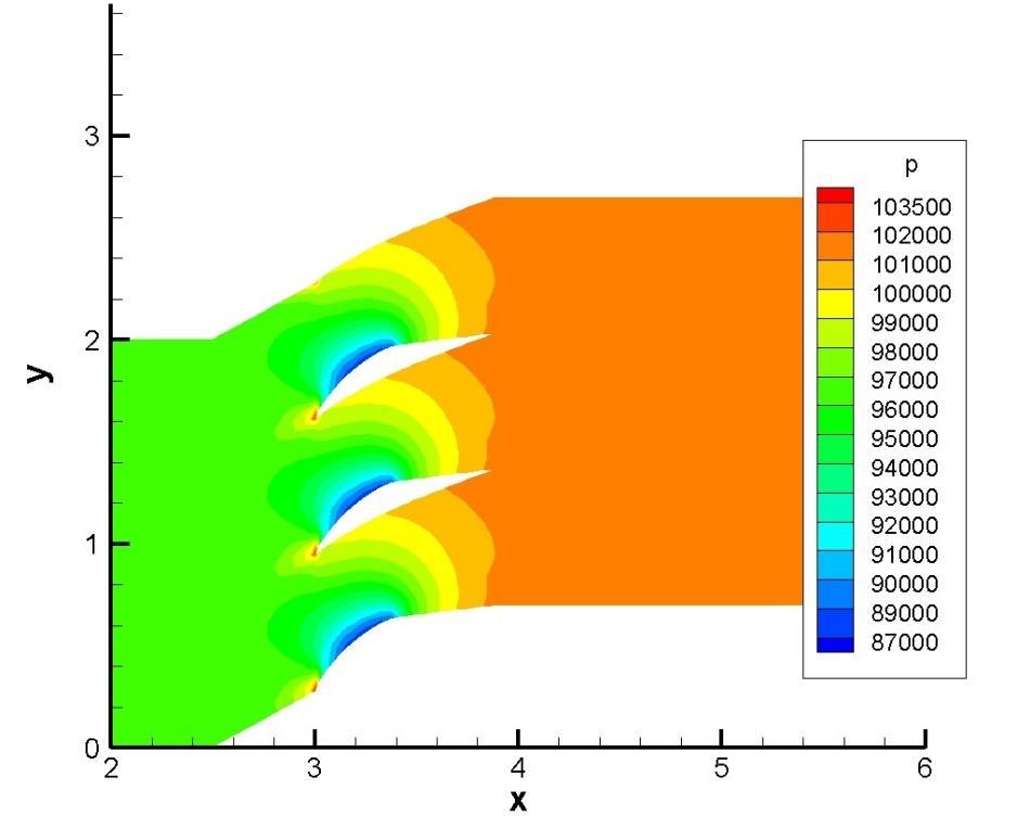 Figure 14. Pressure distribution over cascade at C p = 2.1 With the optimal pressure distribution (the largest area below the pressure distribution curve) 2 the flow has the maximum deflection.