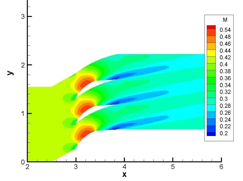 Figure 20. Mach-number distribution at 22.5% narrowed cascades The Mach-number reduced slightly over the profiles (see Figure 20). The further pitch reduction with Δy = 0.