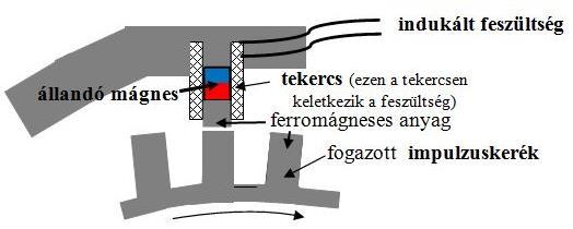 A fordulatszámmérő szenzor Az rendelkezésünkre álló induktív jeladó egy állandó mágnesből, és egy azt körülölelő tekercsből áll.