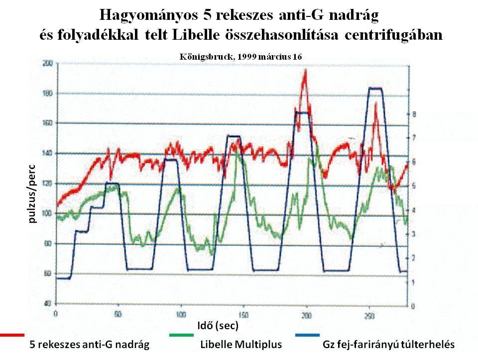 progresszív, fokozatos emelkedését a terhelési watt szám függvényében, de alacsonyabb terhelhetőséget mutató watt számig: 180210 W helyett 90120 W összteljesítményig.