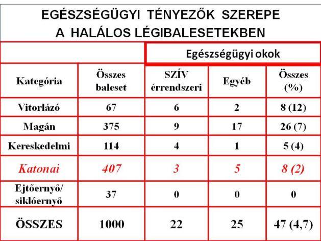 pontból szigorúan ellenőrzött katonai repülő-hajózó állomány körében is fordul elő hirtelen szívhalál okozta légikatasztrófa (14. ábra) [25].