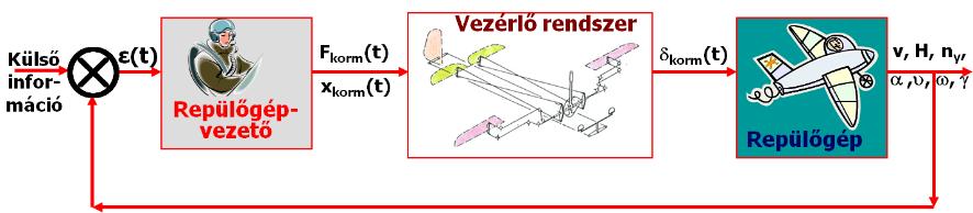 Ugyanez mondható el a tervezési eljárásokról is, amik elválaszthatatlan részei ma már a gyártás teljes folyamatának a rendelkezésre álló számítógépes mérnöki háttértámogatás integrációjával.