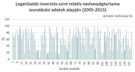 szint kevés esettől eltekintve köd esetén egy viszonylag szűk tartományban 800 hpa és 1000 hpa szint között változott. A legerősebb inverziós szint átlagos hőmérséklete: 5,1 C volt (4.