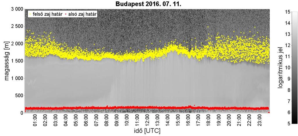 alsó zajhoz, a konvektív határréteghez, valamint az átmeneti réteghez tartozó energia maximum.