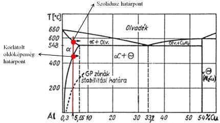 Ötvözet típus Szakítószilárdság 7. ábra Al-Cu kétalkotós ötvözet egyensúlyi diagramja [4] 8.