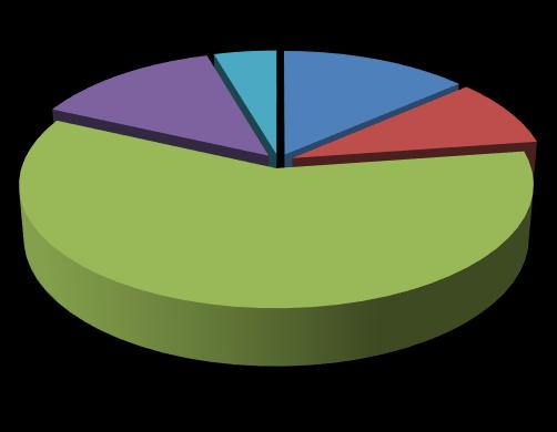 Felsőfokú végzettségek megoszlása 14% 4% 14% 9% Szakirányú főiskola, BSc, Szolnok Szakirányú főiskola, BSc Szakirányú Egyetem, MSc 59% Zsukovszkij repülőmérnök egyéb Egyetem, MSc 3.