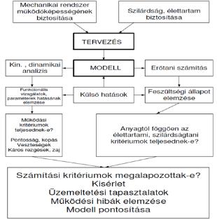 21. ábra Tervezés és modellezés folyamata, az FEM módszer alkalmazásának szerepe [11] 3.1.1. Irányváltó himba FEM vizsgálata A 15.