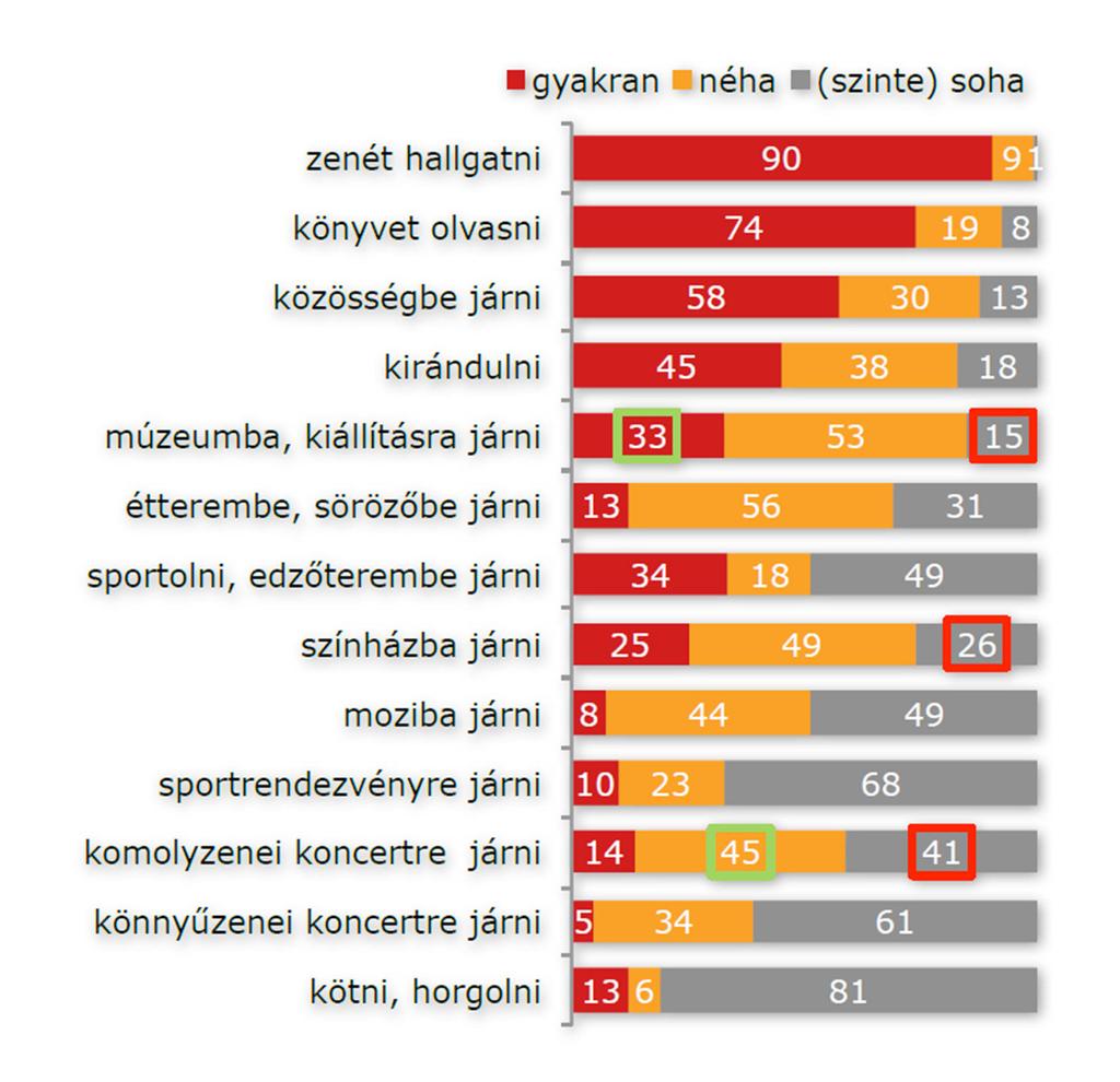 Szabadidő: a Magyar Katolikus Rádió hallgatói gyakrabban járnak