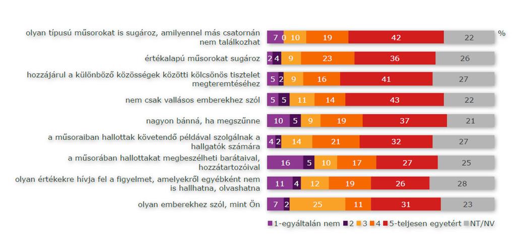 A Magyar Katolikus Rádióval kapcsolatban az egyediséget, az értékalapúságot és a tolerancia erősítését tartják a leginkább