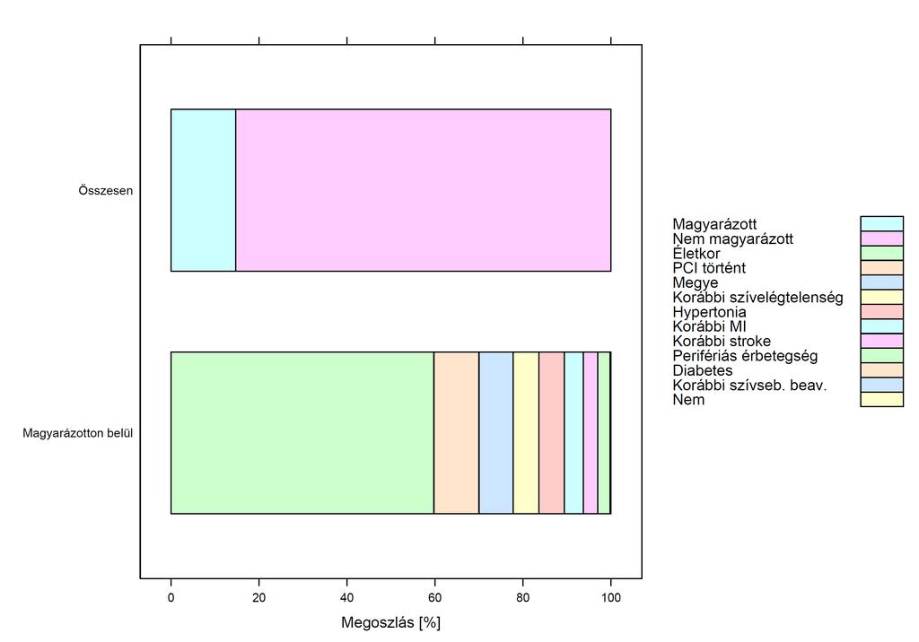 LOGISZTIKUS REGRESSZIÓS MODELL Magyarázott 14,7% Nem magyarázott 85,3% ÉLETKOR M P E C G I Y