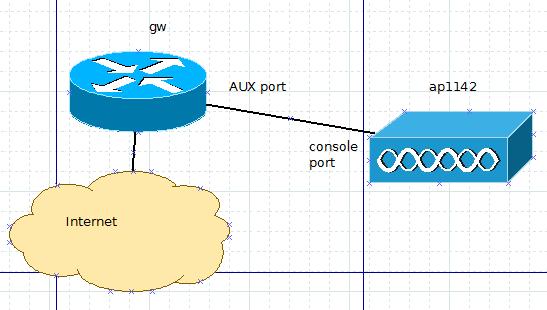 ennyi Ellenben az AUX port valódi távoli konzolt tesz lehetővé akár interneten át Eredetileg OOB (out of band) hozzáférésre
