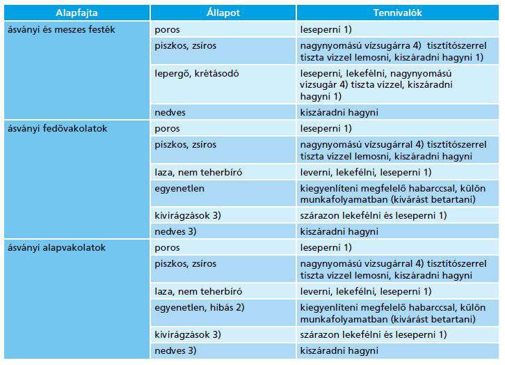 1. mélyalapozó és/vagy vakolatmegerősítő nem megfelelő intézkedés 2. 1 cm feletti eltérés a simasági vizsgálat szerint 3. felszivárgó nedvesség esetén az okot megszüntetni 4.