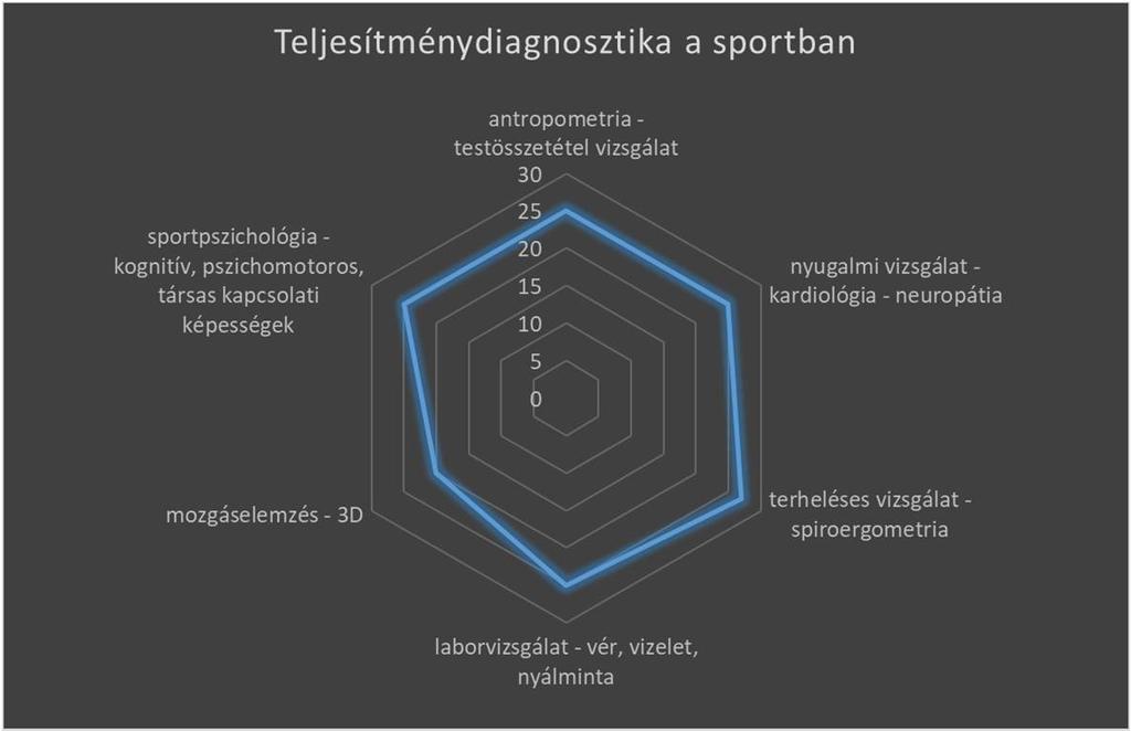 Sportágspecifikus (labor vs. Pályatesztek???) Teljesítményt befolyásoló tényezők mérése: 1.Elegendő elemszám? 2.