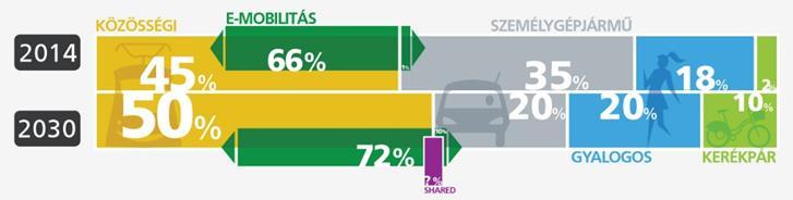 Fővárosi integrált e-mobilitási koncepció Stratégiai célok elérésének eszközei: Mobilitási folyamatok befolyásolása, az e-mobilitás terjedésével az egyéni közlekedési utazások száma ne növekedjen: