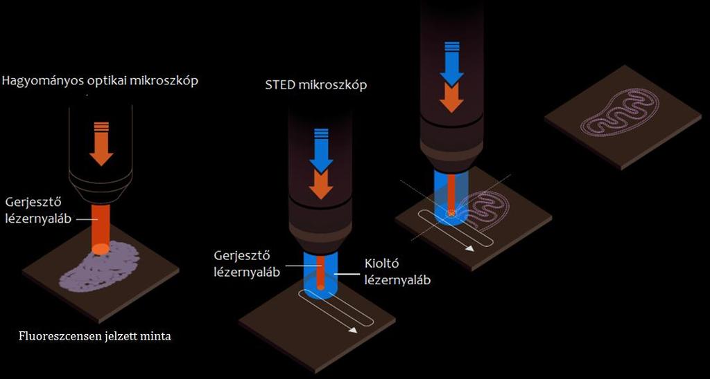 Szuperfelbontású mikroszkópia