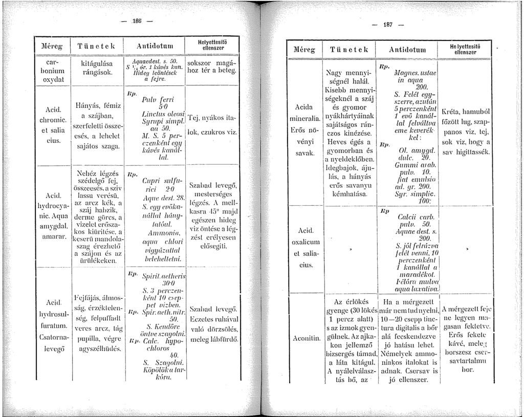 _j - 86 - - 87 - oxydat Acitl. chrnmic. el salia cius. Acid. carhonium hyclrneyanic. Aqua anygdal. narar. Acid. hydrosull'nratum. Csatorna- Ievcg6 kit,ígnlúsa rángások. Húnyú~: fémiz a szajhan! szerf.