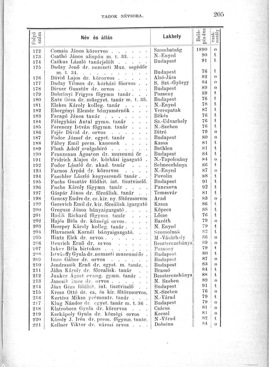TAGOK NÉVSORA. 205 Név és állás 172 Comsia János körorvos... 178 Csathó János alispán m. t, 33 174 Czékus László tanárjelölt.. 175 Daday Jenő dr. nemzeti Muz. segédőr m. t. 34 176 Dávid Lajos dr.