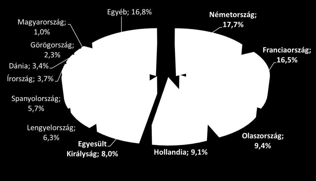 Az EU tejtermelésének megoszlása értékben, 2016- ban (%)