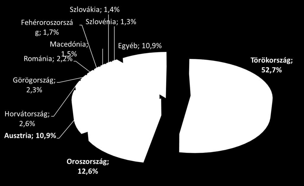 Az élő marha export fő