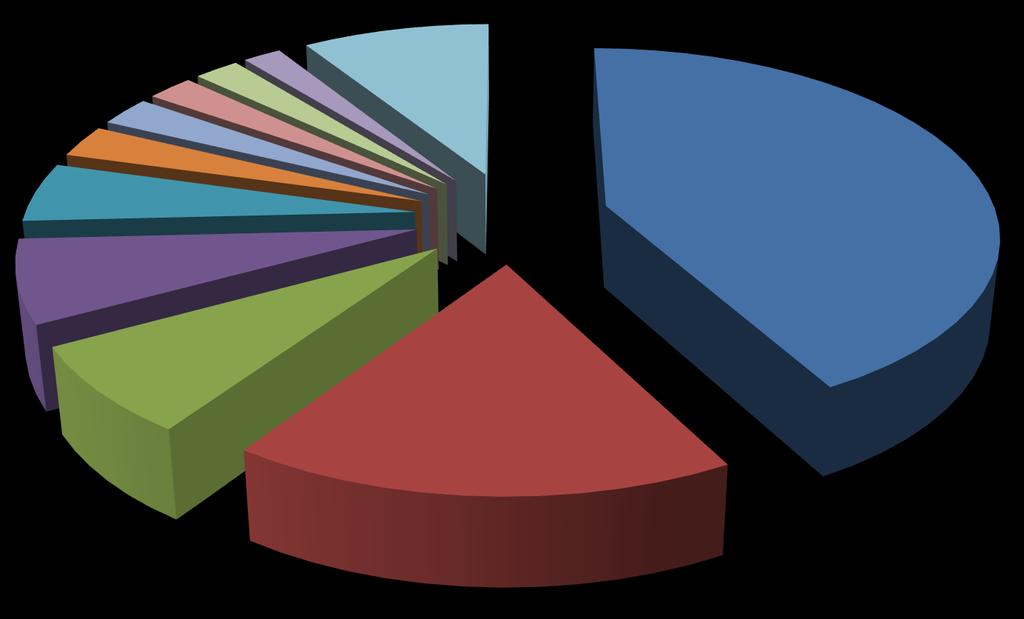 A marhahús export fő célországai (%) Koszovó; 2,2%