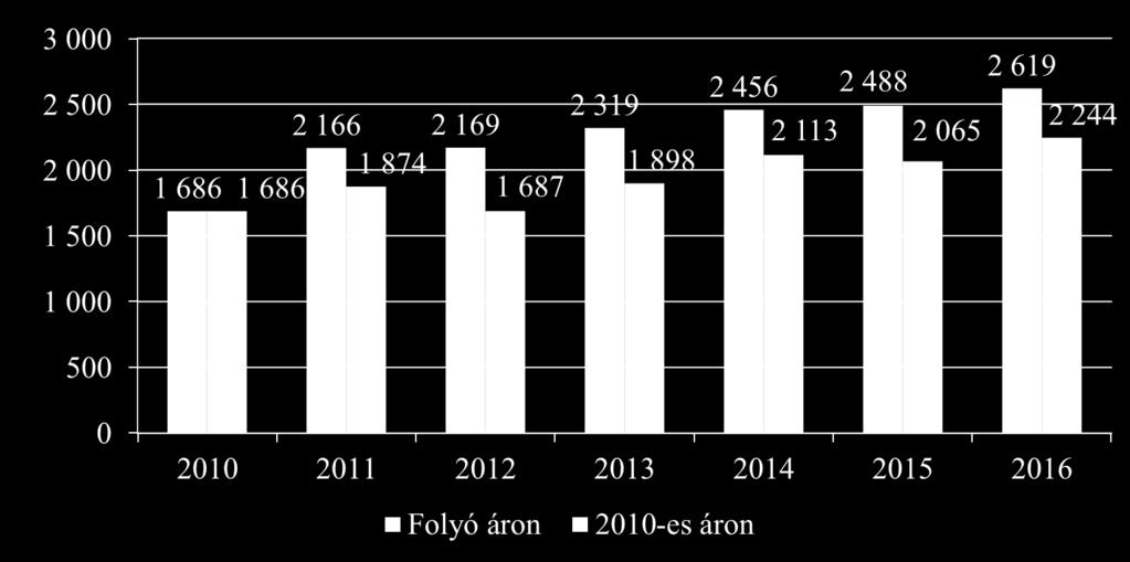 A mezőgazdaság kibocsátásának alakulása folyó és változatlan alapáron (milliárd Ft)