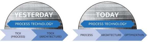 Intel PAO stratégia: PAO Process Arcitecture - Optimization 3 évente új gyártástechnológiára váltottak (ez jelenti a nagyobb problémát!) 10 nm.