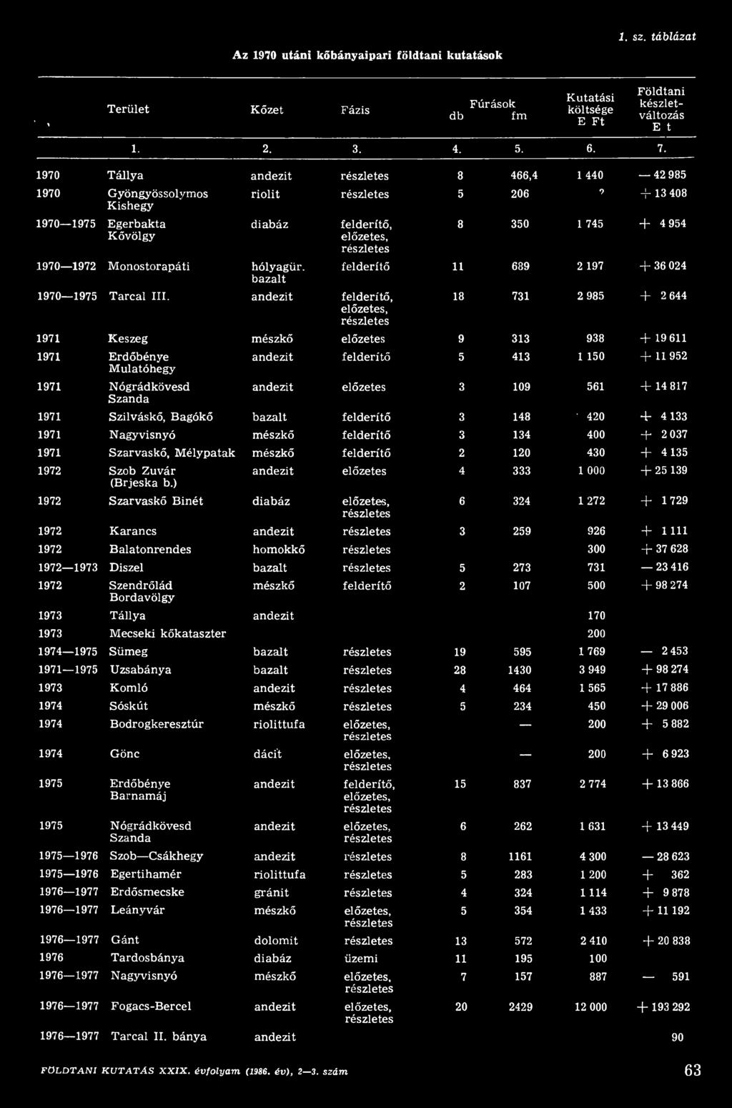 felderítő 5 413 1 150 + 11952 andezit előzetes 3 109 561 + 14 817 1971 Szilváskő, Bagókő bazalt felderítő 3 148 420 + 4133 1971 Nagyvisnyó felderítő 3 134 400 + 2 037 1971 Szarvaskő, Mélypatak
