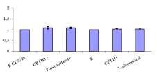 Lizoszómagátlás hatása a TNF által indukált ζ lánc expresszióra TNF + NH4Cl NH4Cl K K + NBD peptid Szelektív NF-κB gátlás nem védi ki ζ lánc downregulációt 1: A NO TNF hatásait módosíthatja