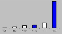 Hisztidin dekarboxiláz hiányos (HDC-KO) egér T sejtjeinek IFN-gamma termelése fokozott mrns és protein szinten (p>,1, p>,1) (Koncz A et al J Immunol 27;1:6613-6619).