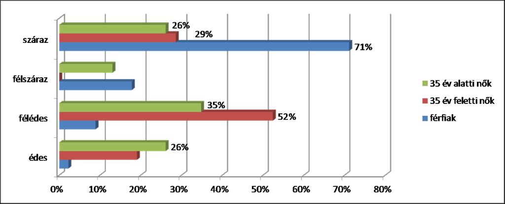 A 35 év alatti nők esetében fontos megemlíteni a nem szőlőborok jelentőségét (20%), valamint a desszertborok kedveltségének magas (20%) arányát. 3.ábra A borfogyasztási szokások megoszlása a vizsgált