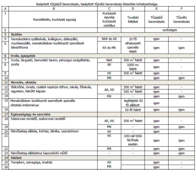 10.3. Beépített tűzjelző berendezés, beépített tűzoltó berendezés létesítési kötelezettsége.