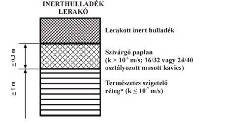 A hulladéklerakók aljzatszigetelő rendszere felépítésének szabályozása