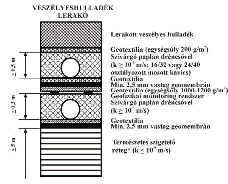 A hulladéklerakók aljzatszigetelő rendszere felépítésének szabályozása