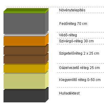 A hulladéklerakó végső záró-szigetelőrendszere